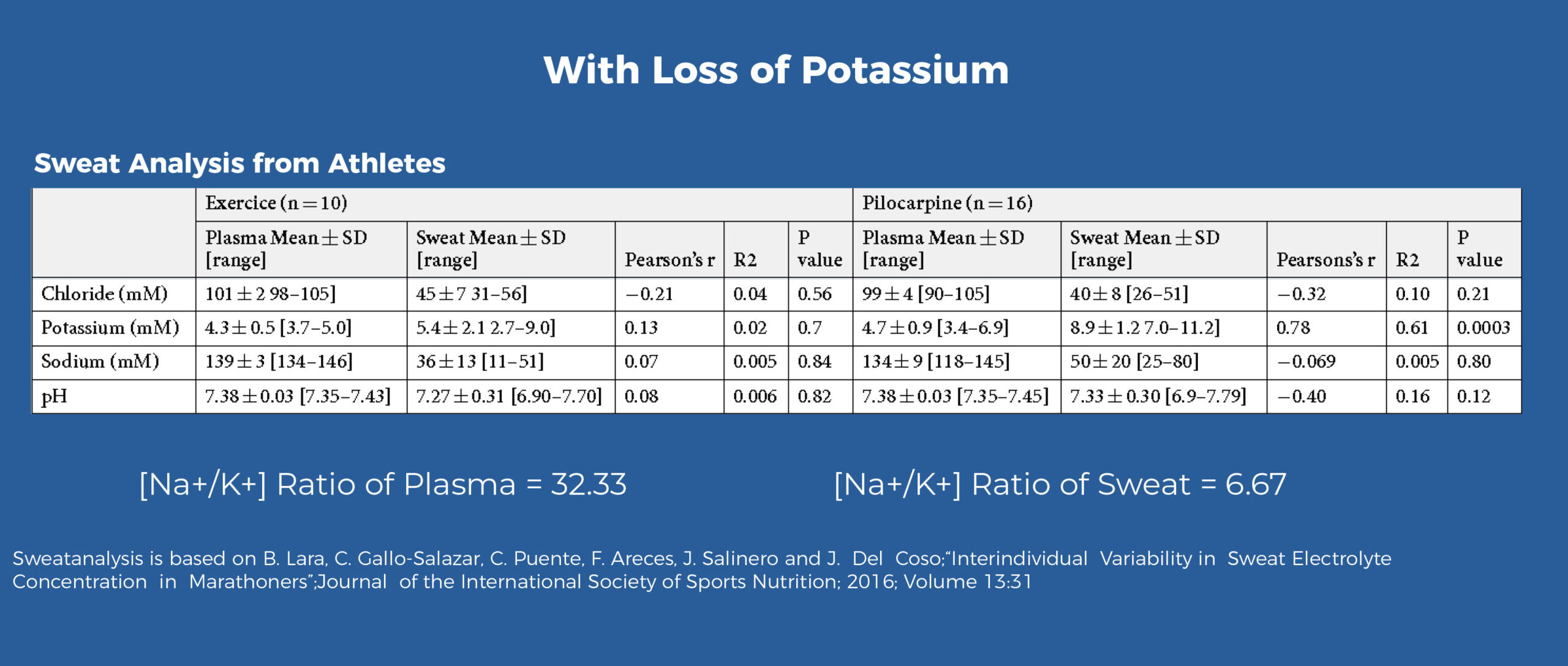 Science of potassium replacement